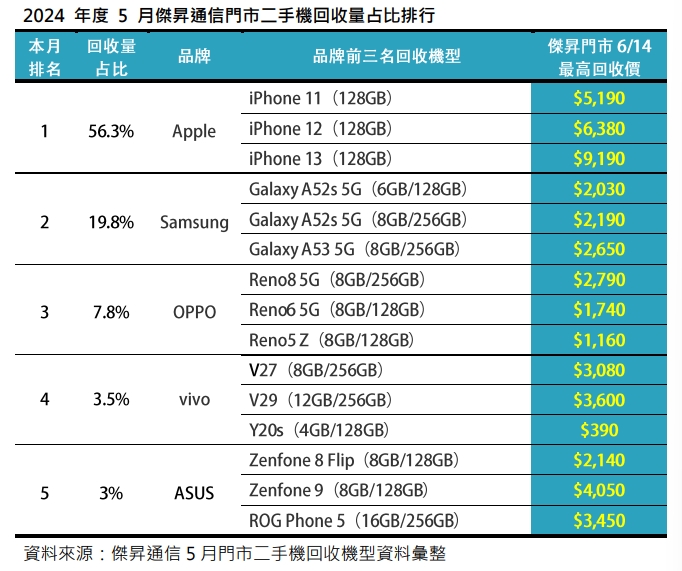 2024年5月傑昇通信門市二手機回收量占比排行